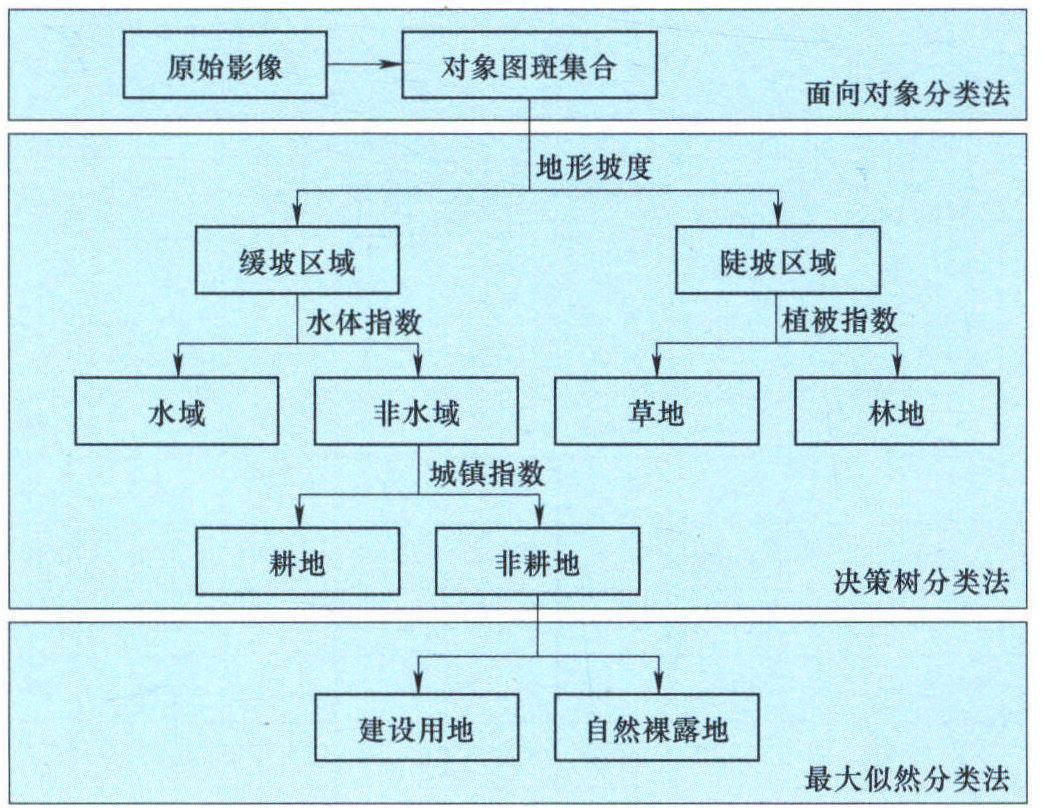 2.3.2 分类方法